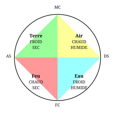 Lire la suite à propos de l’article Instant technique : Les éléments dans le thème natal – Les quartes